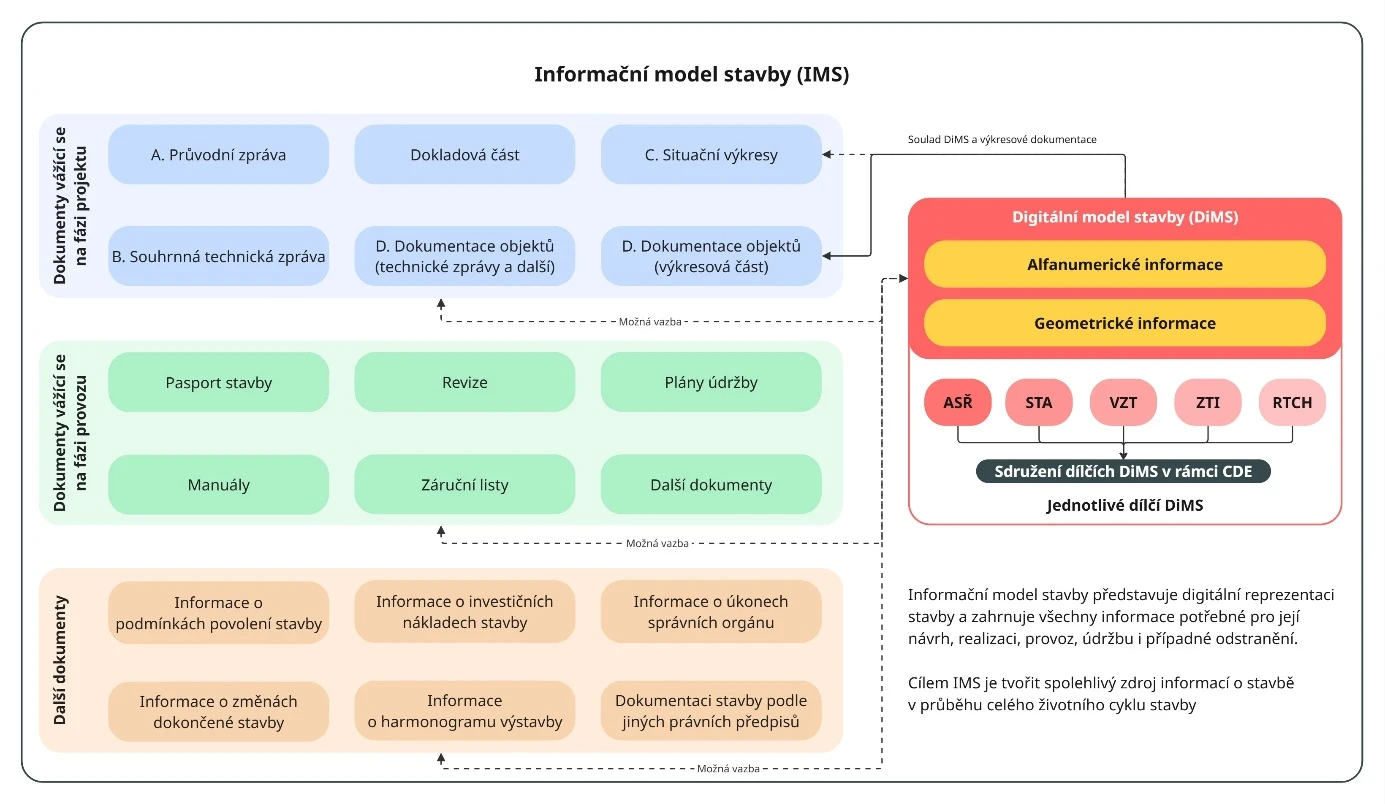 IMS – digitální reprezentace stavby se všemi informacemi